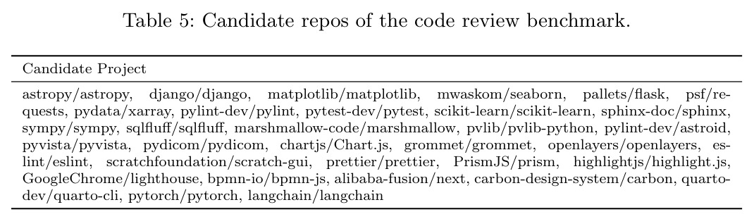 Candidate repos of the code review benchmark.