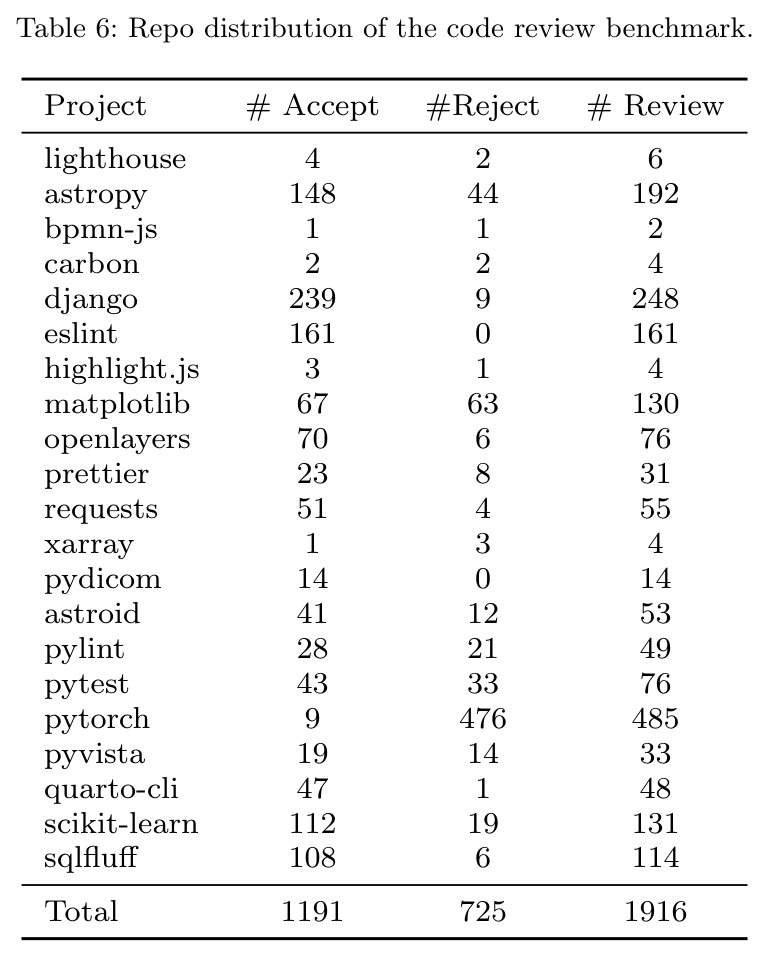 Repo distribution of the code review benchmark.