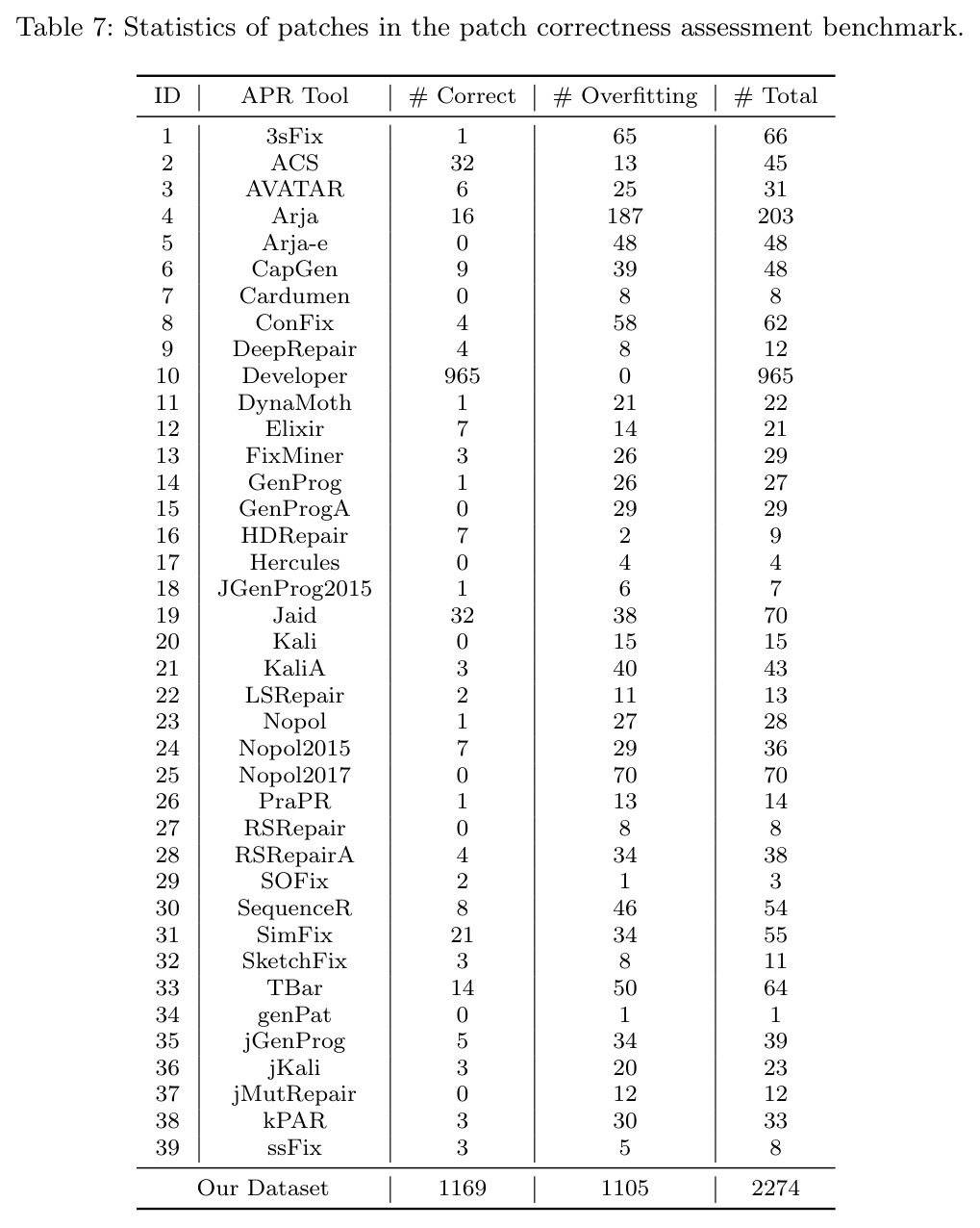 Statistics of patches in the patch correctness assessment benchmark.