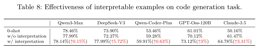Effectiveness of interpretable examples on code generation task.