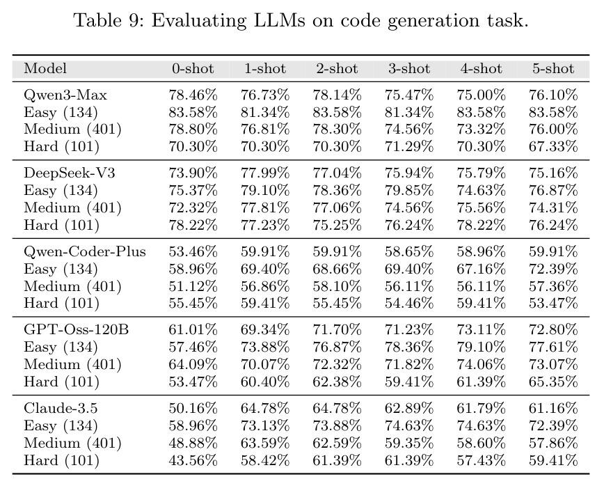 Evaluating LLMs on code generation task.