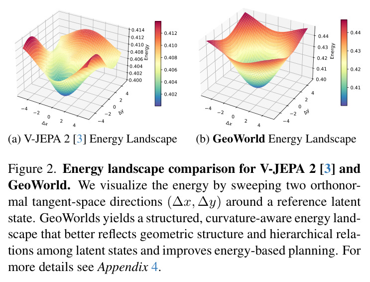 V-JEPA 2与GeoWorld的能量景观对比