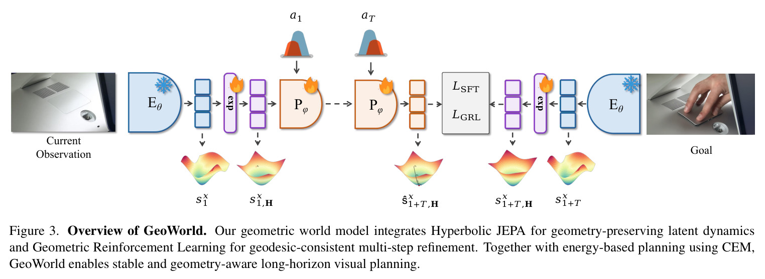 GeoWorld整体架构图