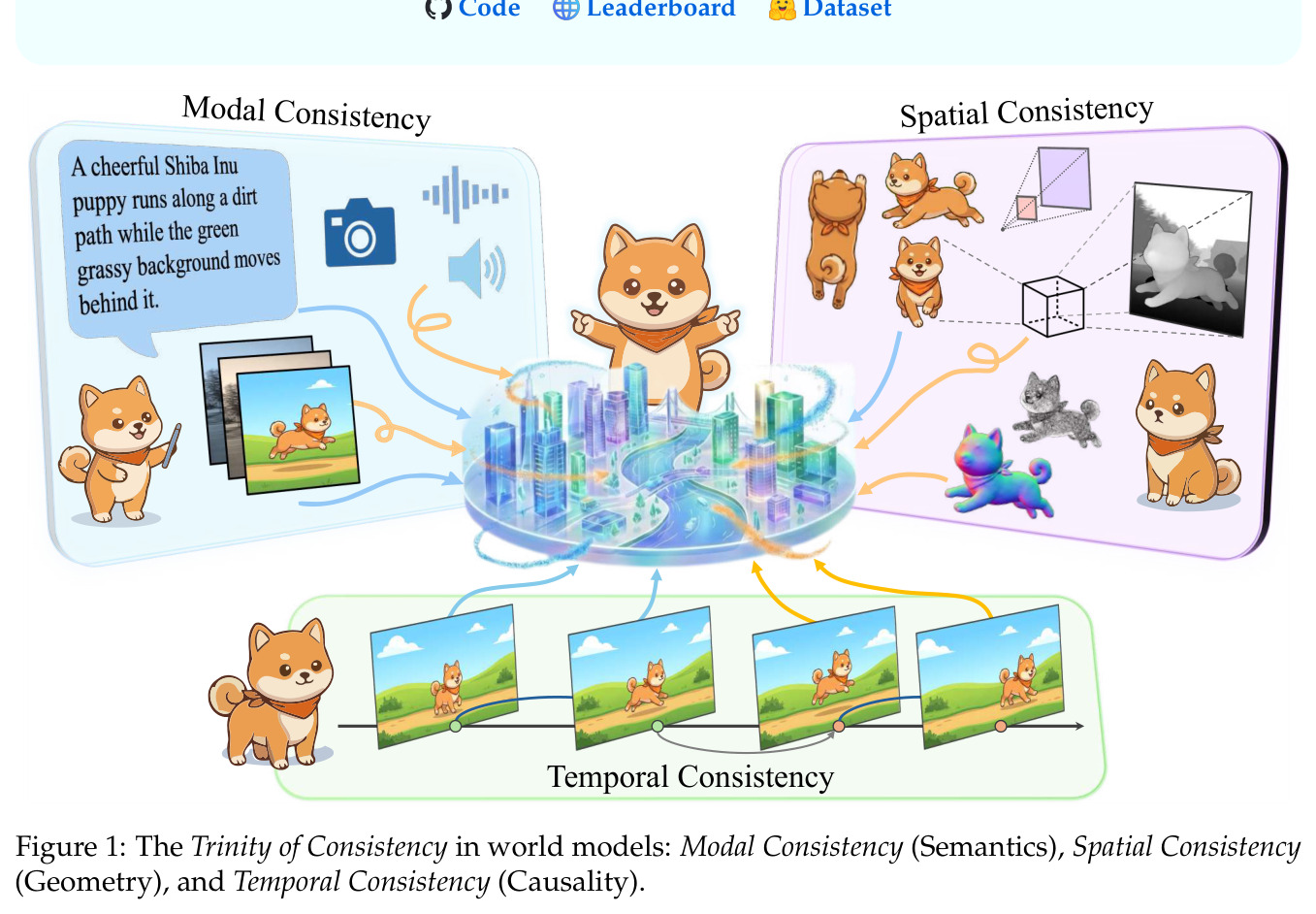 The Trinity of Consistency in world models
