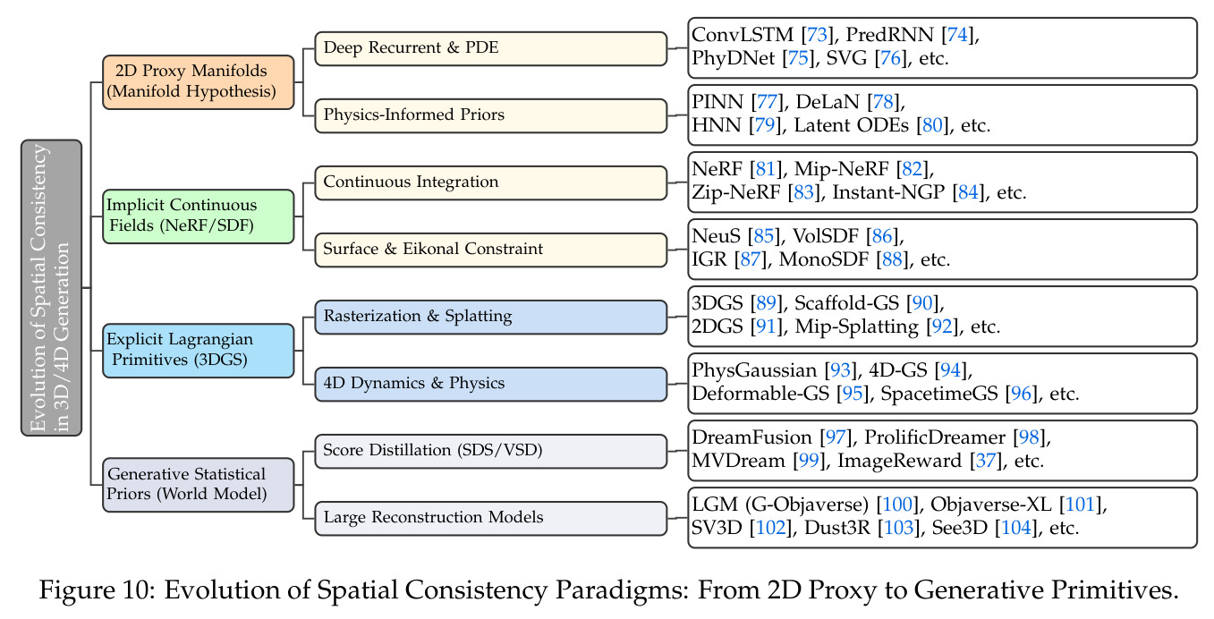 Evolution of Spatial Consistency Paradigms