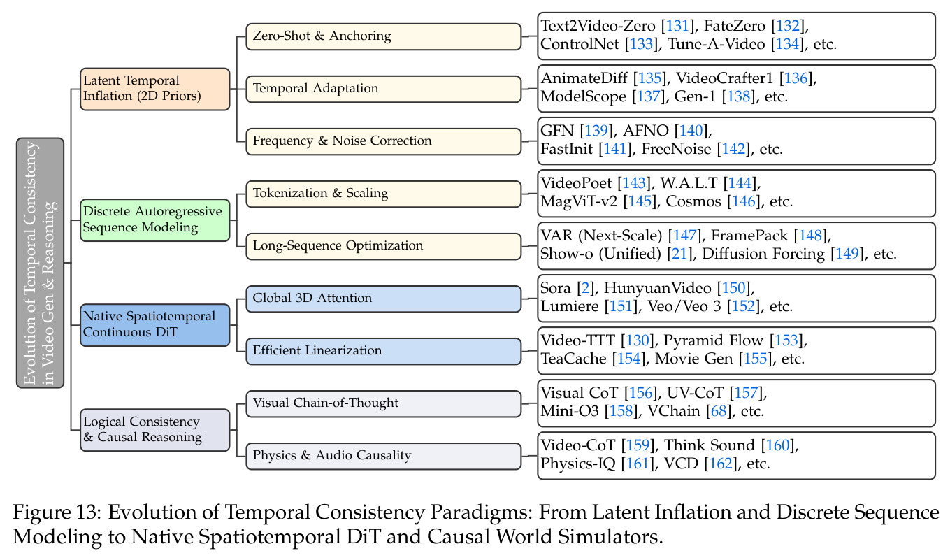 Evolution of Temporal Consistency Paradigms