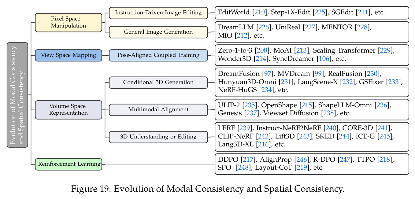 Evolution of Modal Consistency and Spatial Consistency