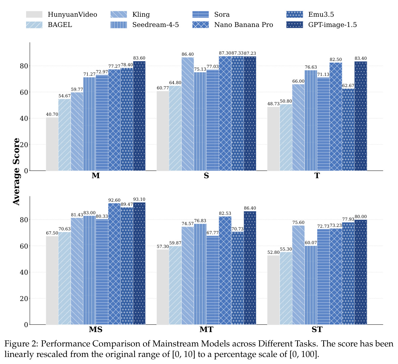 Performance Comparison of Mainstream Models across Different Tasks