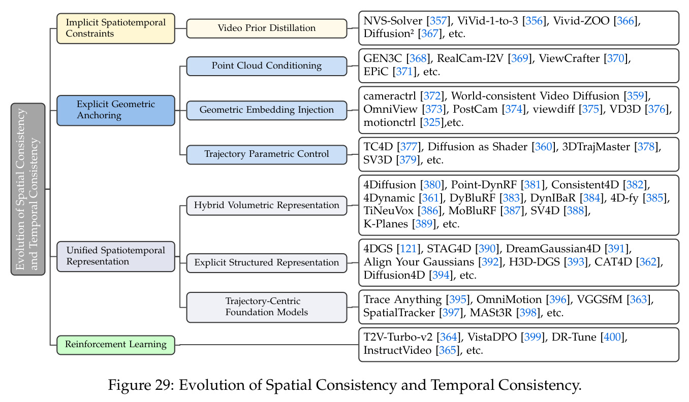 Evolution of Spatial Consistency and Temporal Consistency