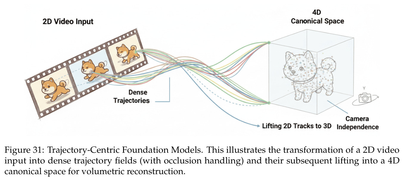 Trajectory-Centric Foundation Models