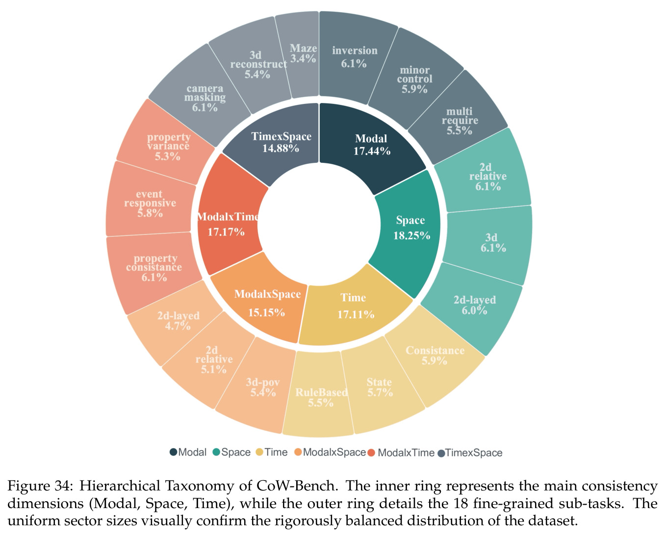 Hierarchical Taxonomy of CoW-Bench