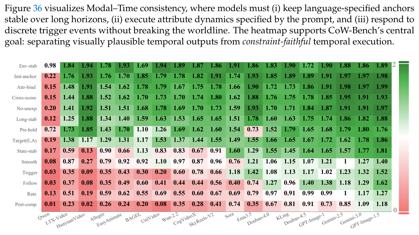 Modal–Time consistency on CoW-Bench