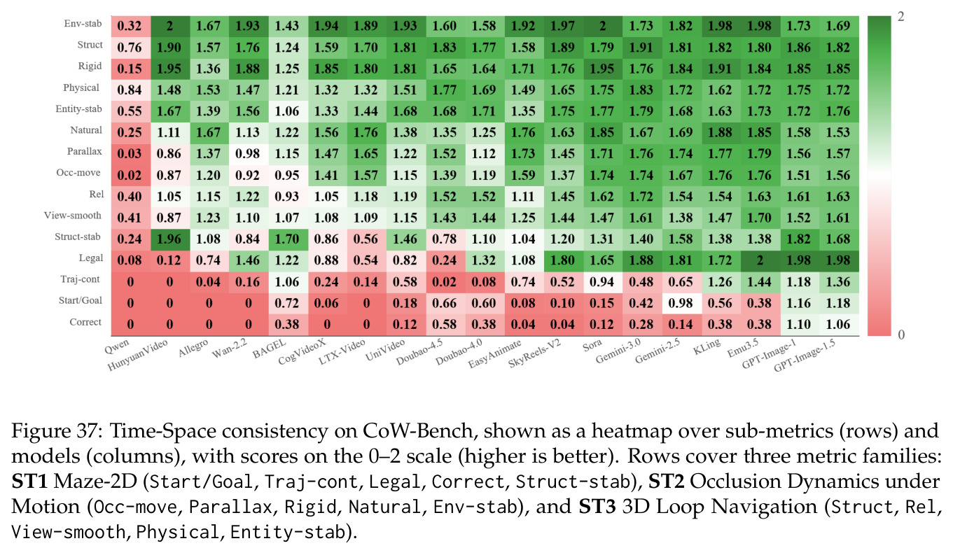 Time-Space consistency on CoW-Bench