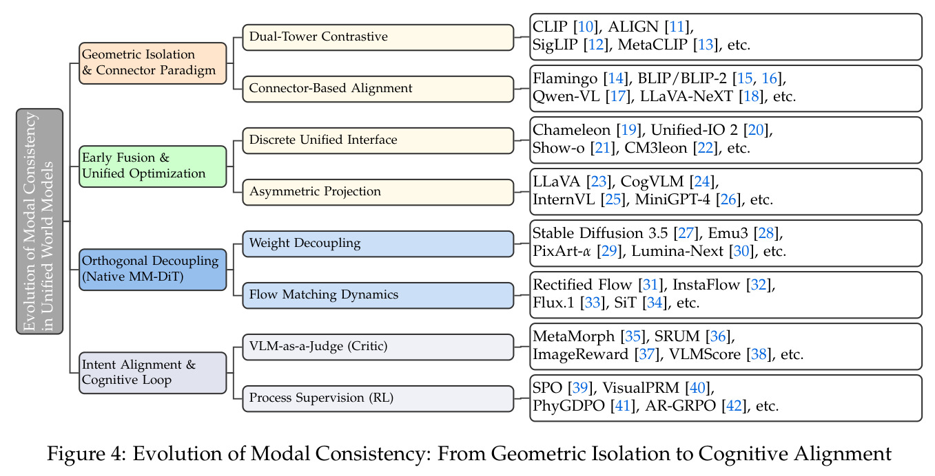 Evolution of Modal Consistency: From Geometric Isolation to Cognitive Alignment