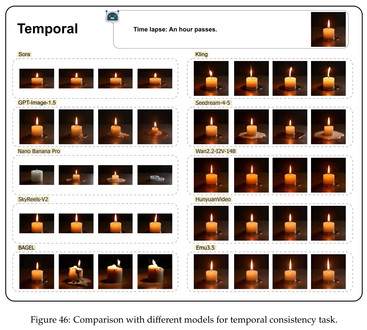 Comparison with different models for temporal consistency task