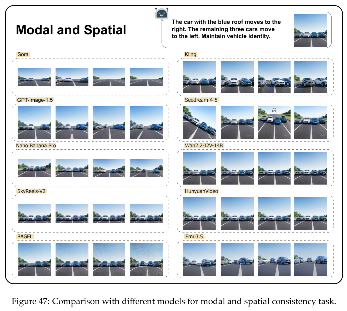 Comparison with different models for modal and spatial consistency task
