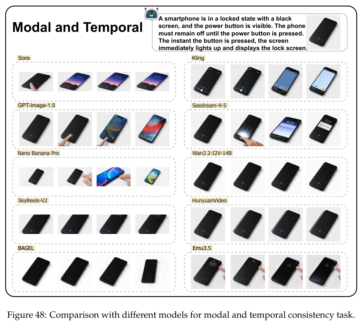 Comparison with different models for modal and temporal consistency task