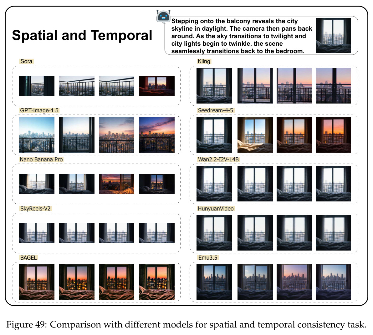 Comparison with different models for spatial and temporal consistency task
