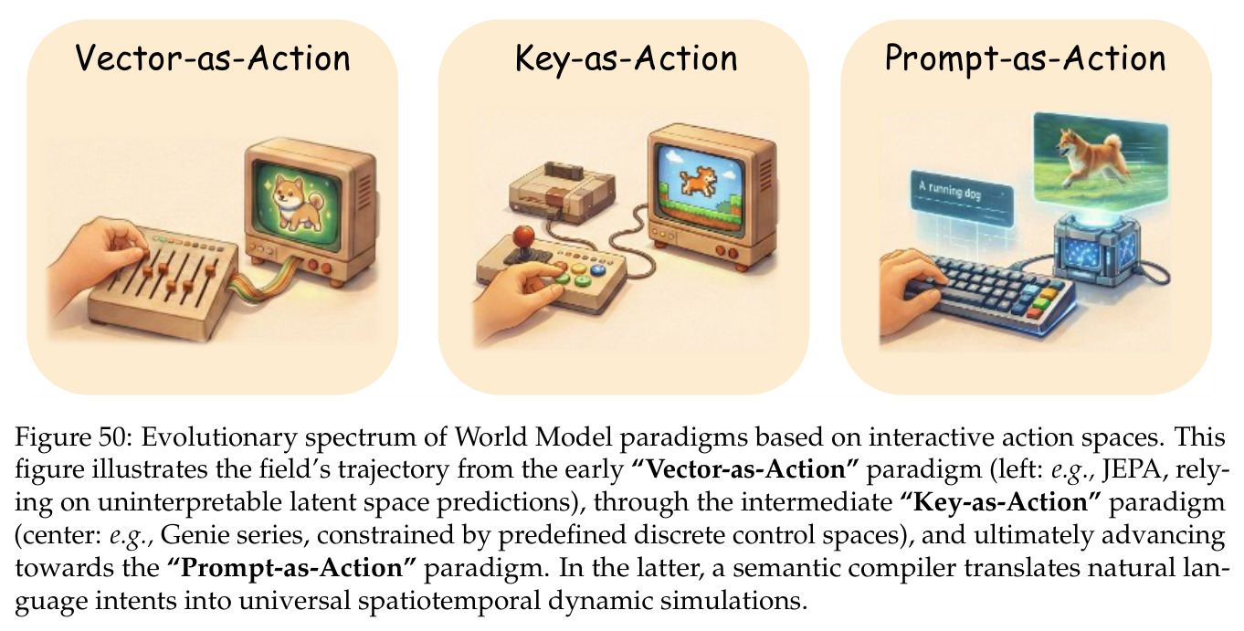 Evolutionary spectrum of World Model paradigms based on interactive action spaces