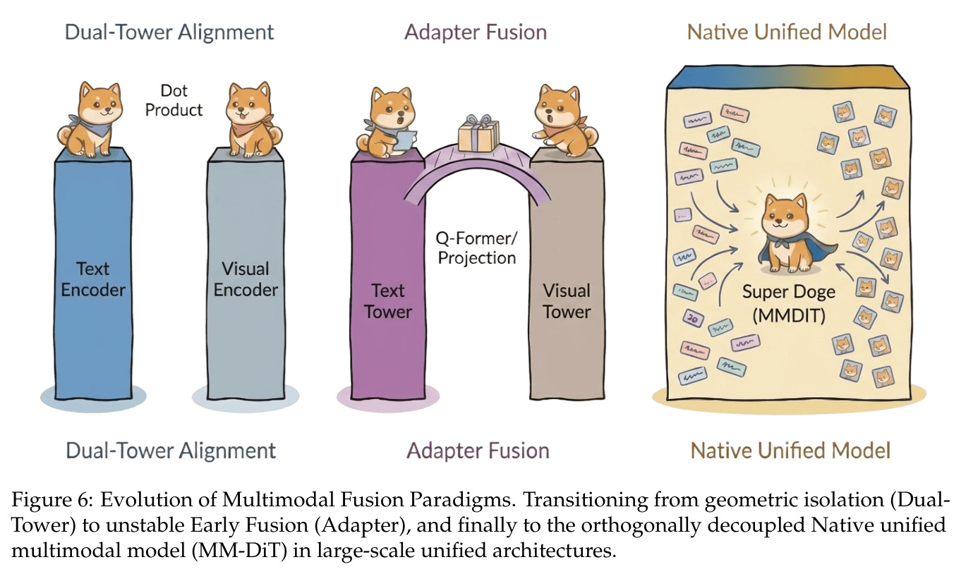 Evolution of Multimodal Fusion Paradigms