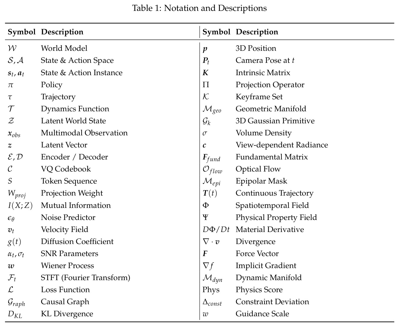 Notation and Descriptions