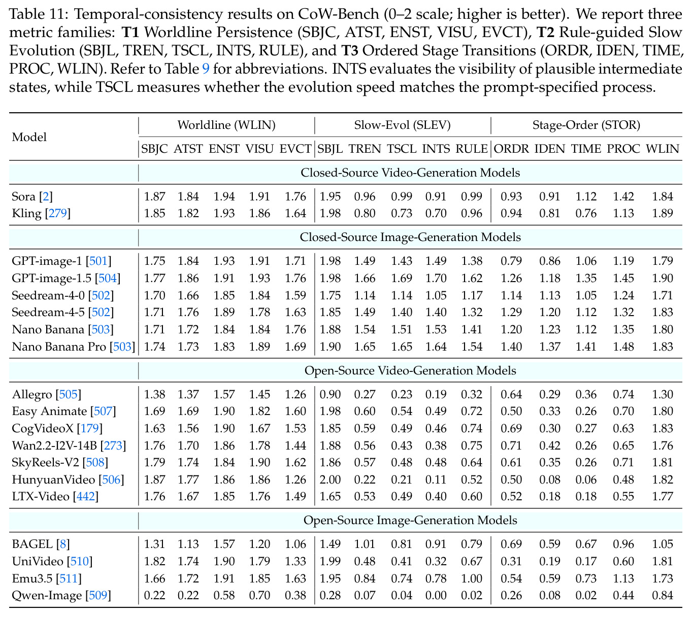 Temporal-consistency results on CoW-Bench