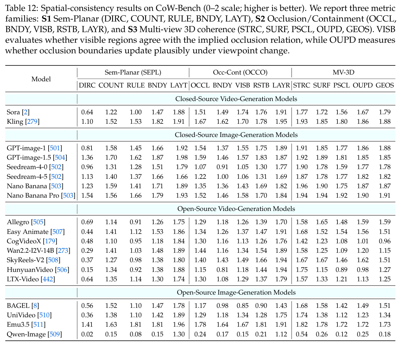 Spatial-consistency results on CoW-Bench