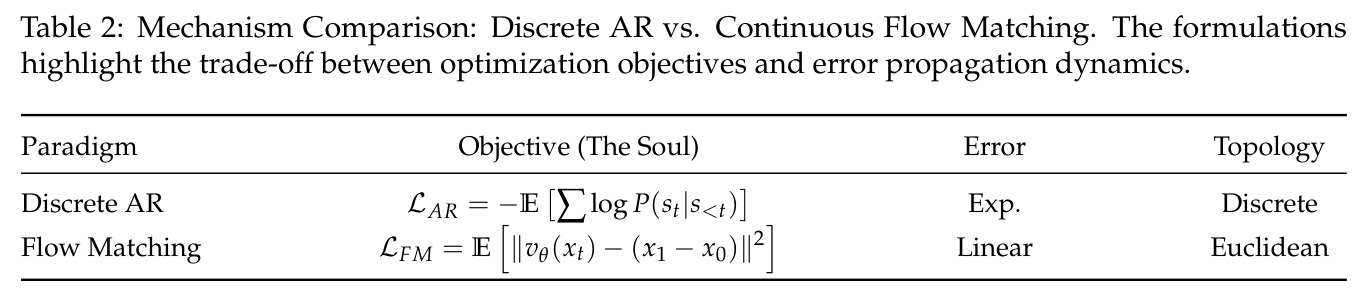 Mechanism Comparison: Discrete AR vs. Continuous Flow Matching