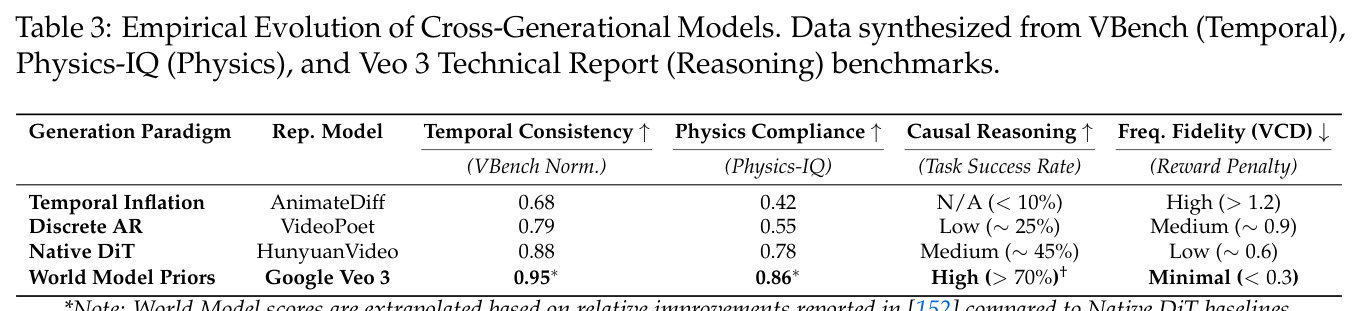 Empirical Evolution of Cross-Generational Models