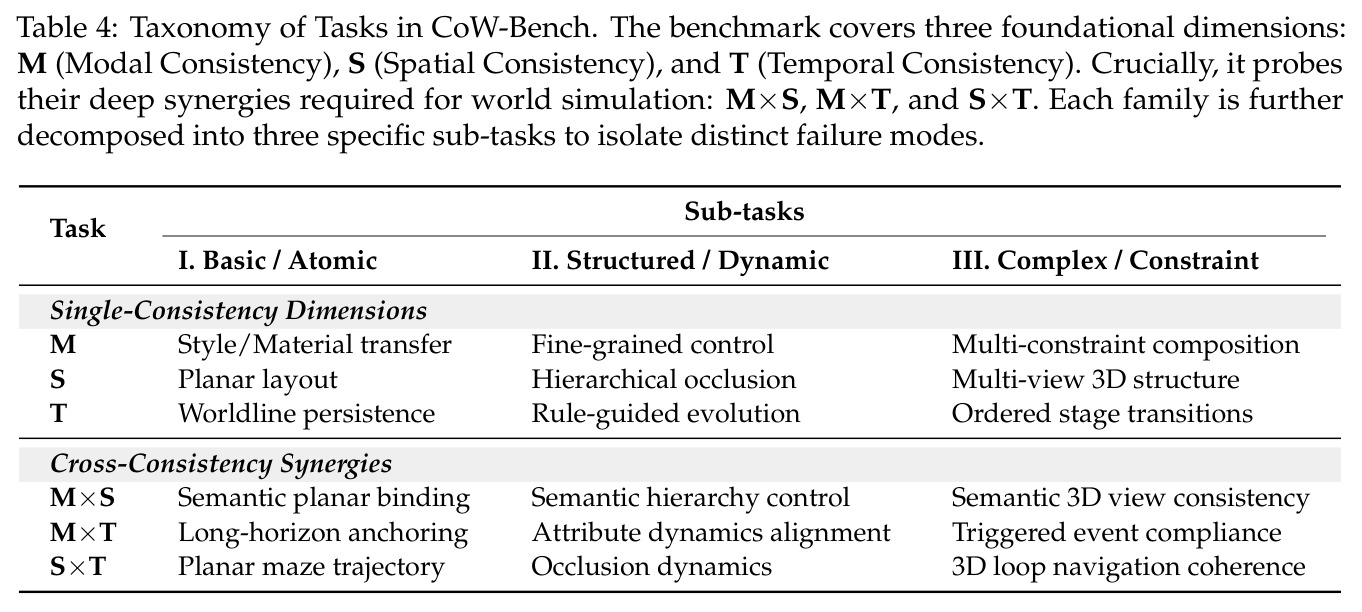 Taxonomy of Tasks in CoW-Bench