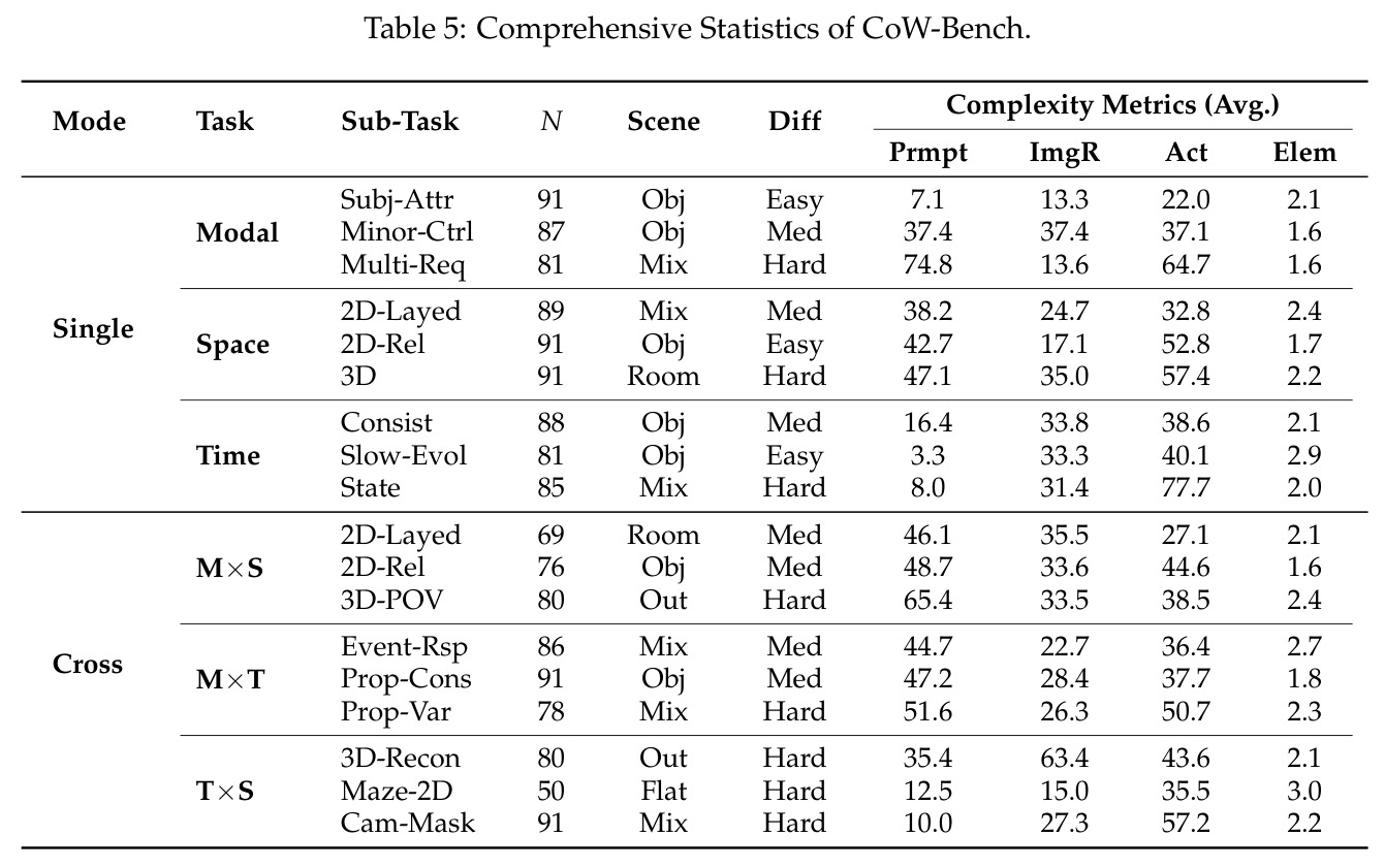 Comprehensive Statistics of CoW-Bench