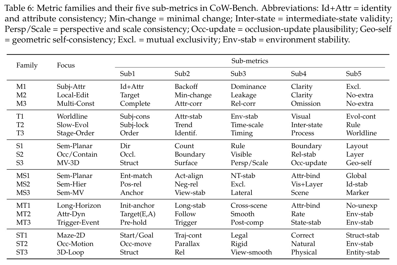 Metric families and their five sub-metrics