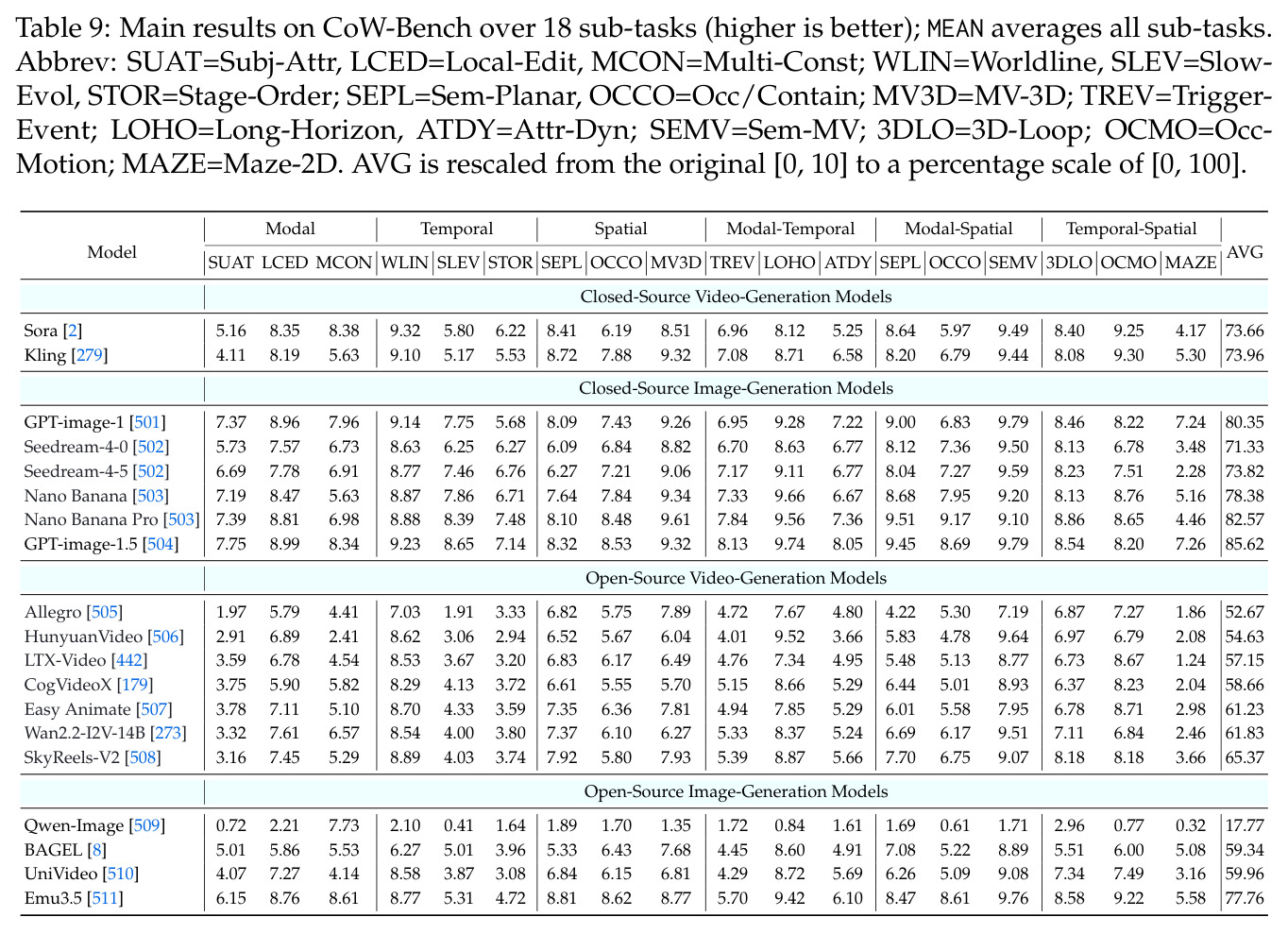 Main results on CoW-Bench over 18 sub-tasks