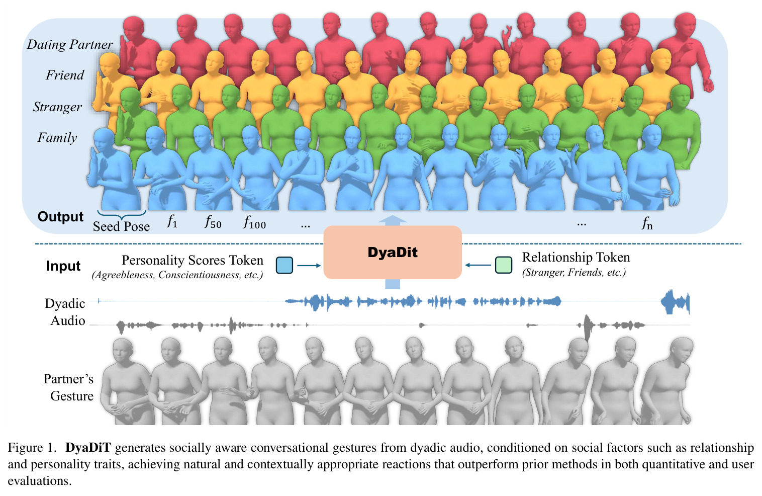 DyaDiT generates socially aware conversational gestures from dyadic audio, conditioned on social factors such as relationship and personality traits, achieving natural and contextually appropriate reactions that outperform prior methods in both quantitative and user evaluations.