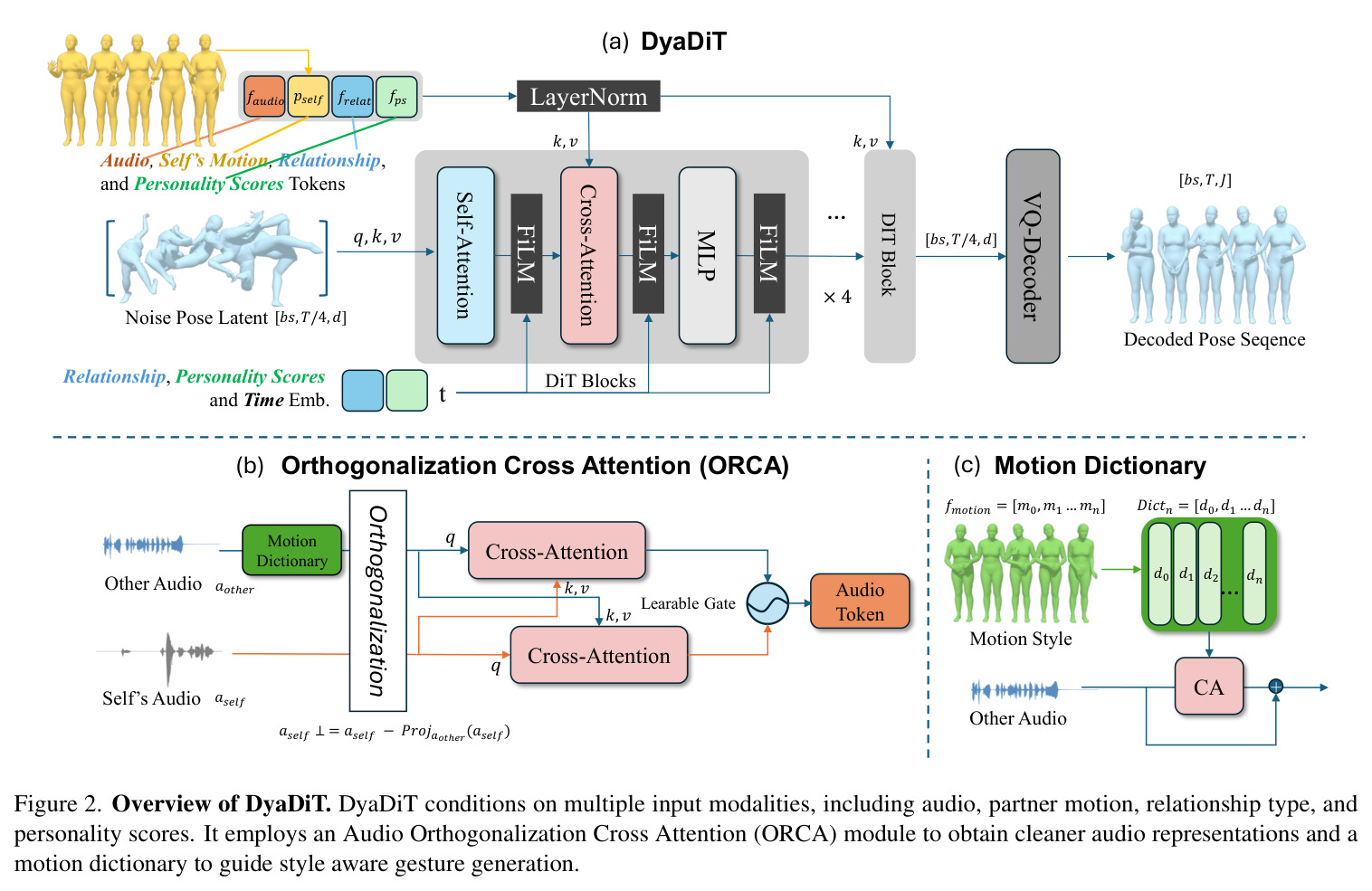 Overview of DyaDiT. DyaDiT conditions on multiple input modalities, including audio, partner motion, relationship type, and personality scores. It employs an Audio Orthogonalization Cross Attention (ORCA) module to obtain cleaner audio representations and a motion dictionary to guide style aware gesture generation.
