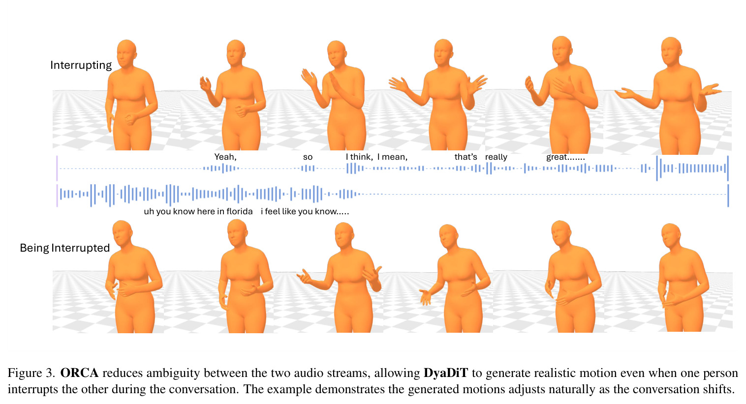 ORCA reduces ambiguity between the two audio streams, allowing DyaDiT to generate realistic motion even when one person interrupts the other during the conversation. The example demonstrates the generated motions adjusts naturally as the conversation shifts.