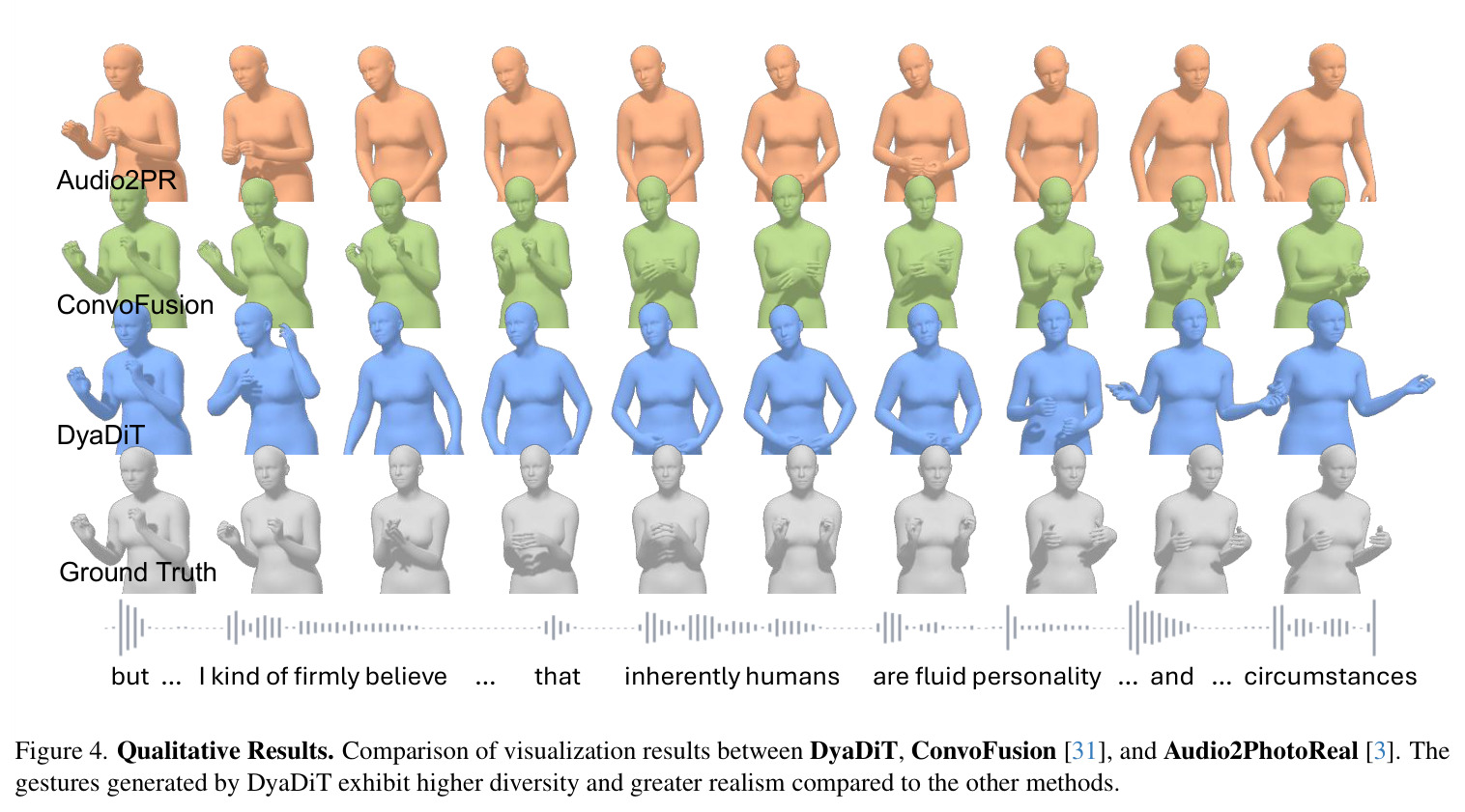 Qualitative Results. Comparison of visualization results between DyaDiT, ConvoFusion [31], and Audio2PhotoReal [3]. The gestures generated by DyaDiT exhibit higher diversity and greater realism compared to the other methods.