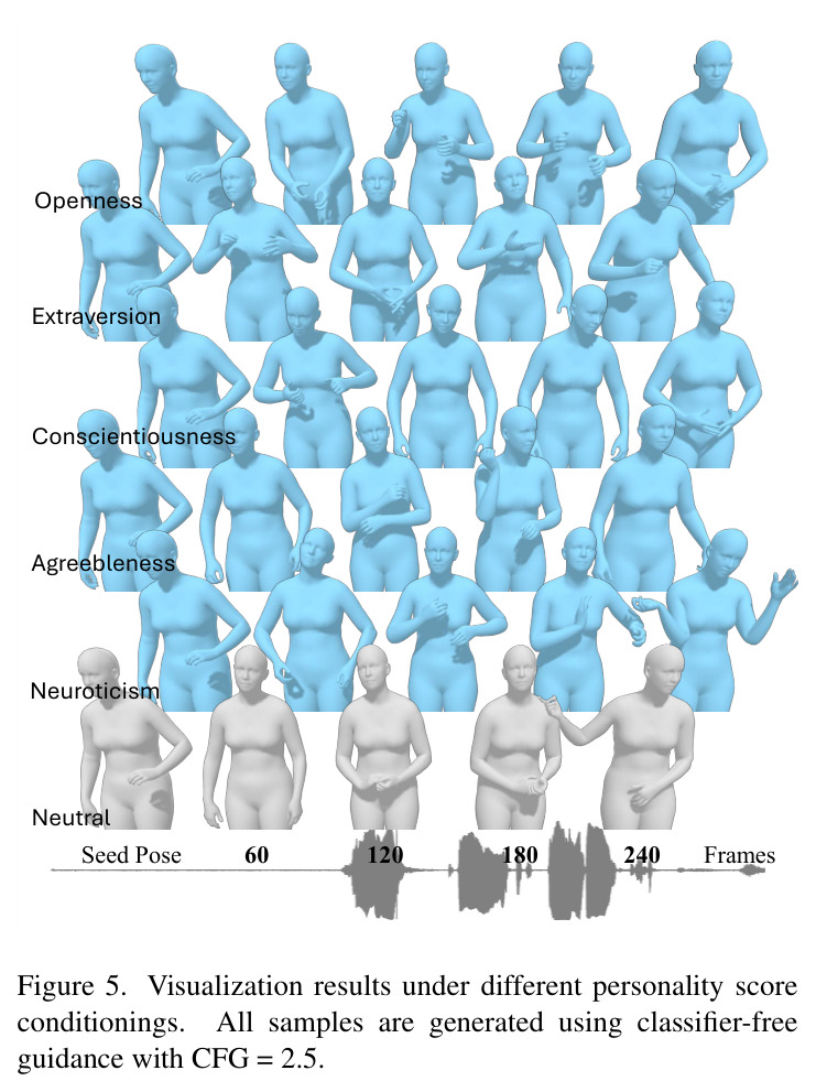 Visualization results under different personality score conditionings. All samples are generated using classifier-free guidance with CFG = 2.5.