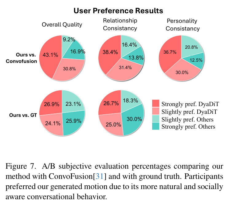 A/B subjective evaluation percentages comparing our method with ConvoFusion[31] and with ground truth. Participants preferred our generated motion due to its more natural and socially aware conversational behavior.
