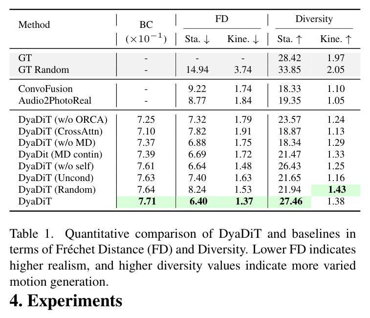 Quantitative comparison of DyaDiT and baselines in terms of Fréchet Distance (FD) and Diversity. Lower FD indicates higher realism, and higher diversity values indicate more varied motion generation.