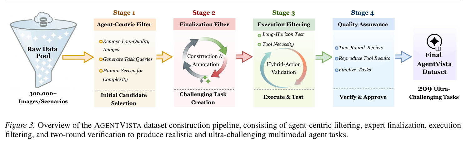 Overview of the AGENTVISTA dataset construction pipeline.