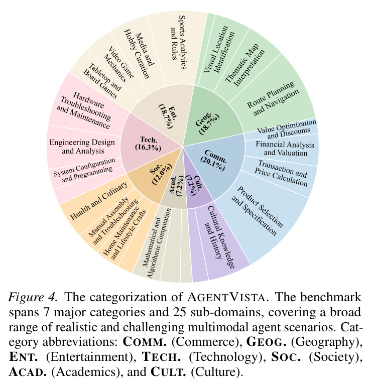 The categorization of the AGENTVISTA.