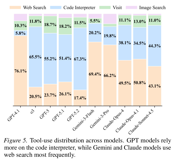 Tool-use distribution across models.