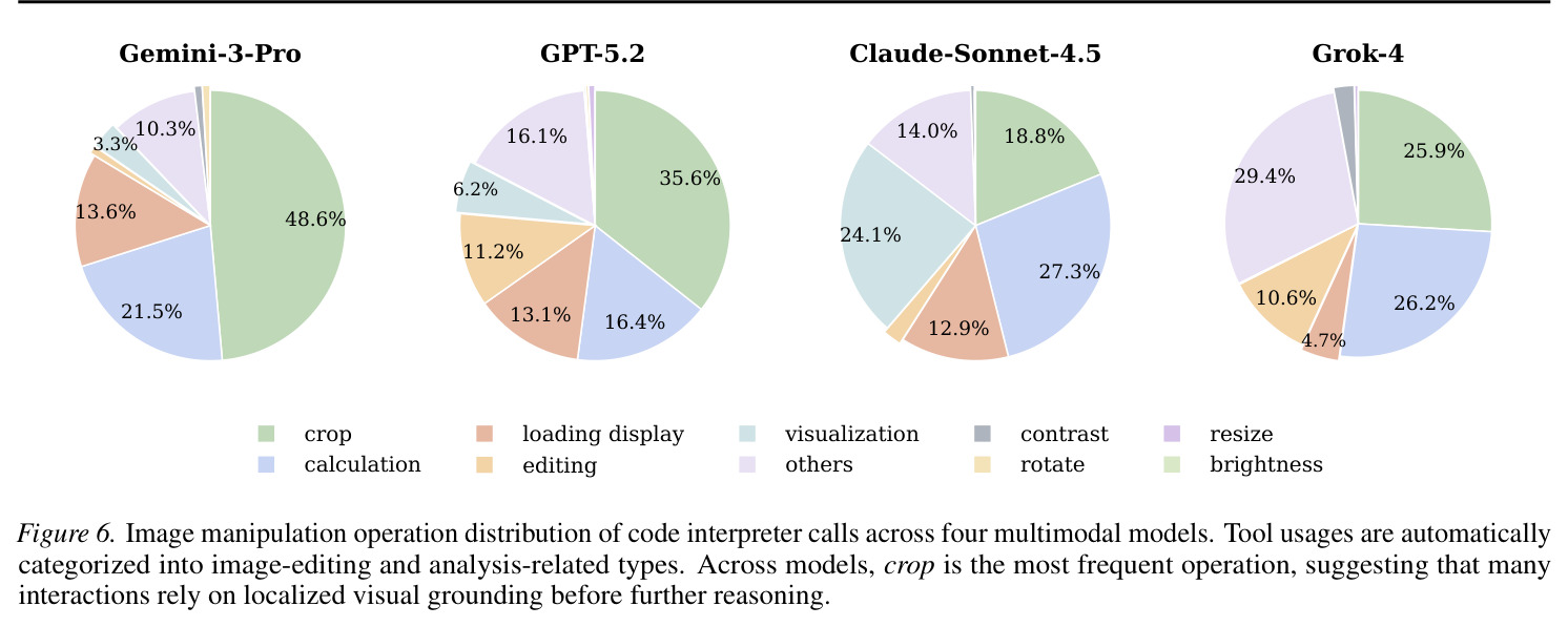 Image manipulation operation distribution of code interpreter calls across four multimodal models.