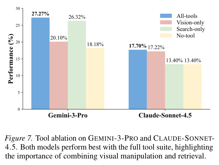 Tool ablation on GEMINI-3-PRO and CLAUDE-SONNET-4.5.
