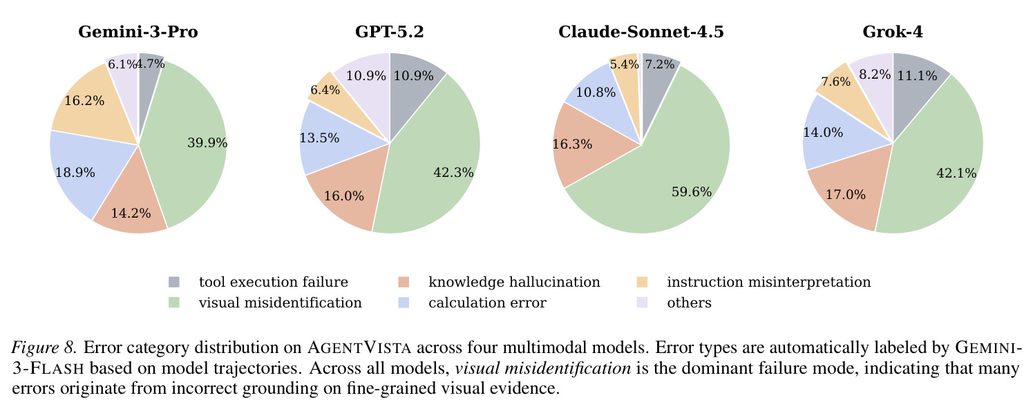 Error category distribution on AGENTVISTA across four multimodal models.