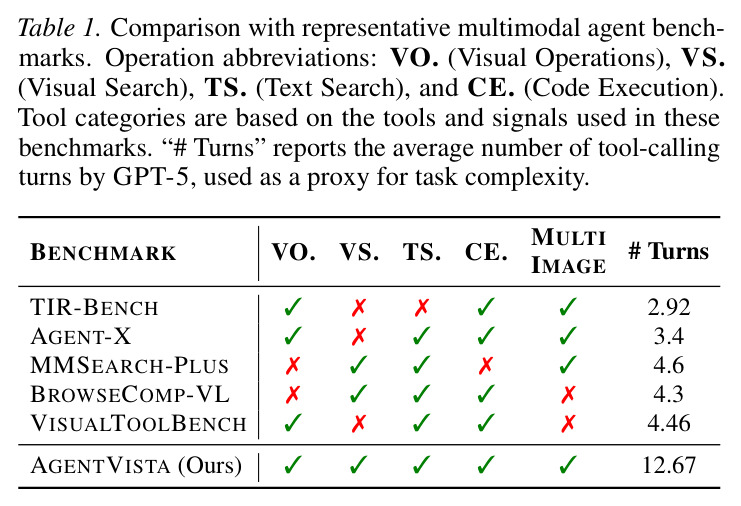 Comparison with representative multimodal agent benchmarks.