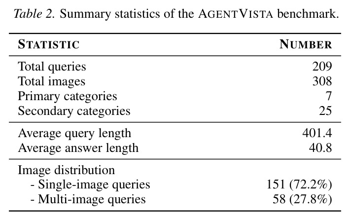 Summary statistics of the AGENTVISTA benchmark.