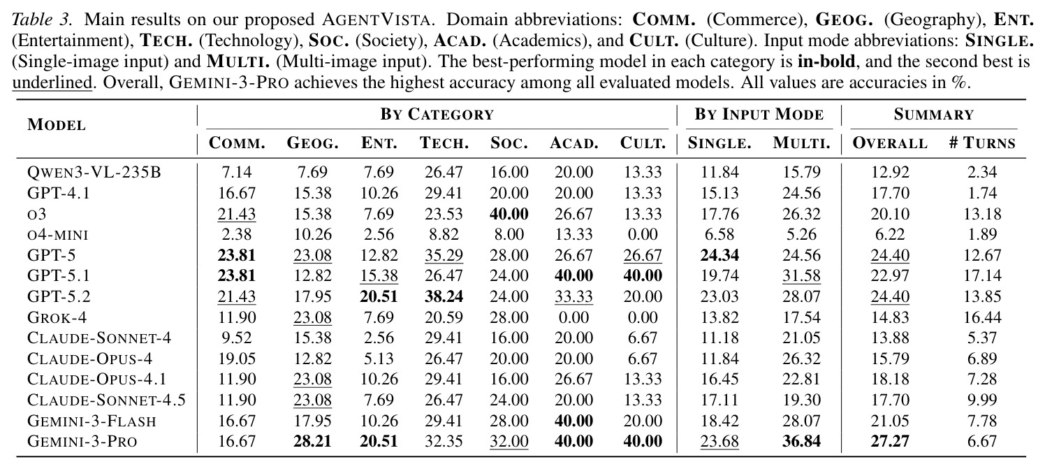 Main results on our proposed AGENTVISTA.