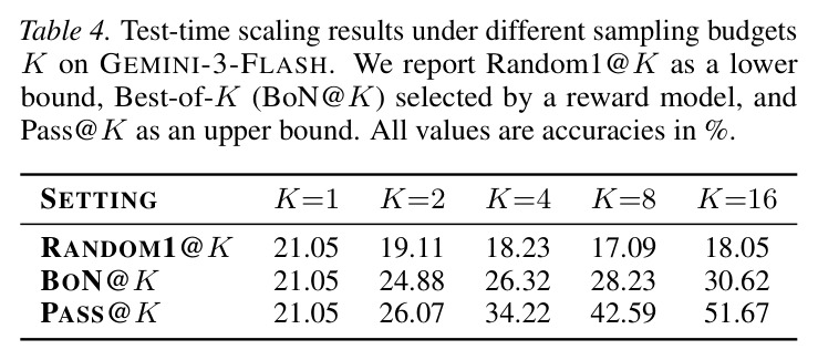 Test-time scaling results under different sampling budgets on GEMINI-3-FLASH.
